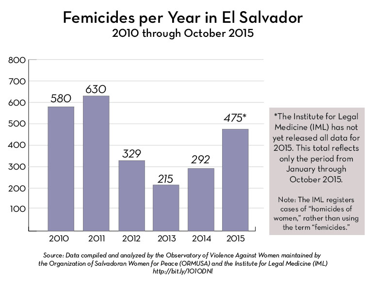 Femicides El Salvador 2010-2015