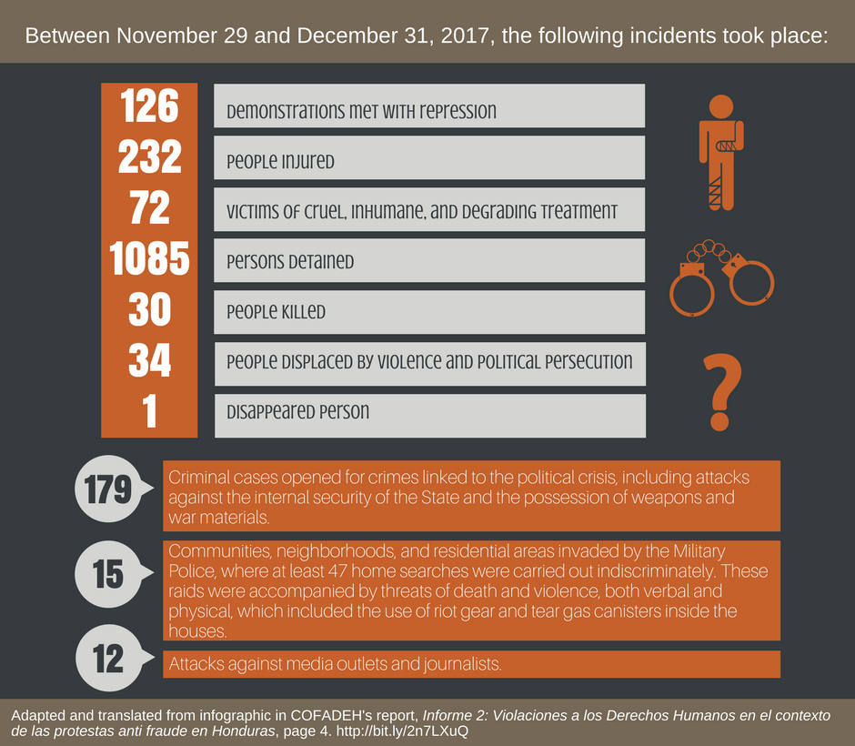 Infographic Hum Rights Post-Electoral Honduras