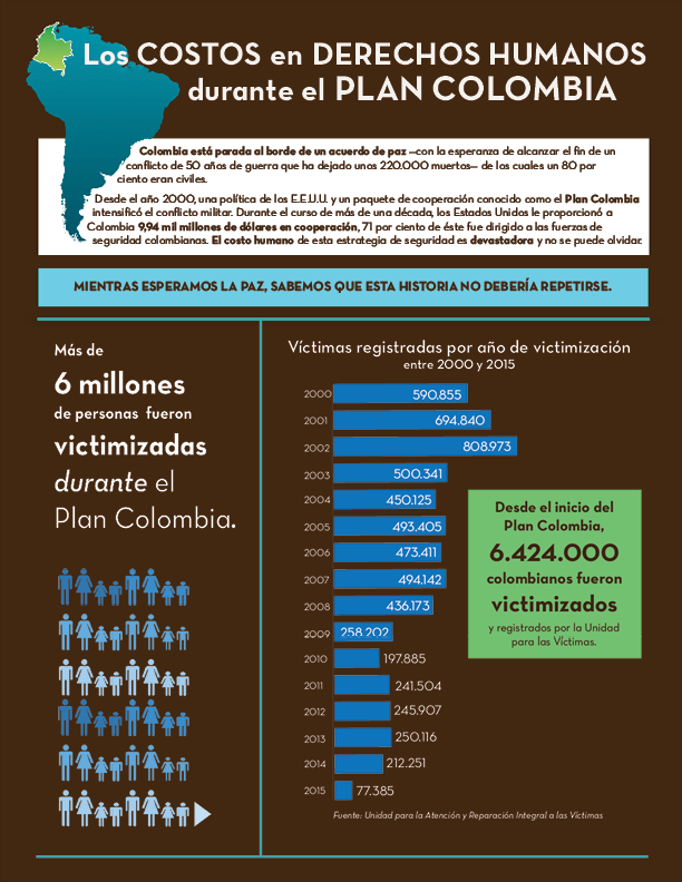Los Costos en Derechos Humanos durante el Plan Colombia Infográfico